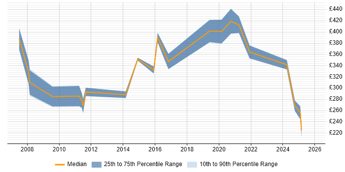 Contractor daily rate distribution trend for SharePoint Engineer job vacancies in the East of England