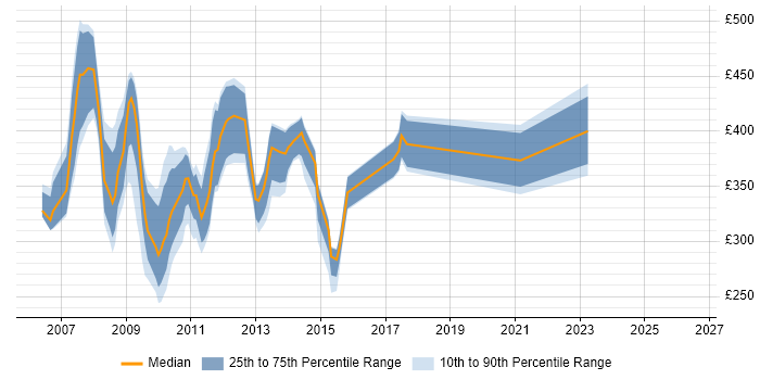 Contractor daily rate distribution trend for jobs in the East of England citing SharePoint Server