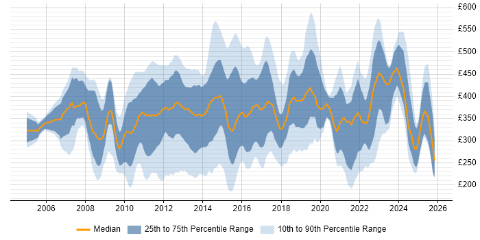 Contractor daily rate distribution trend for jobs in the East of England citing SharePoint