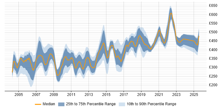 Contractor daily rate distribution trend for jobs in the East of England citing Shell Script
