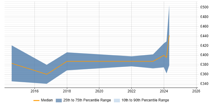 Contractor daily rate distribution trend for jobs in the East of England citing Shopify Contractor daily rate distribution trend for jobs in the East of England citing Shopify