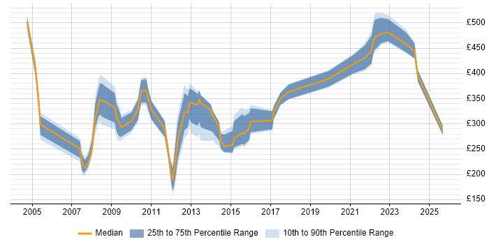 Contractor daily rate distribution trend for jobs in the East of England citing Siemens Contractor daily rate distribution trend for jobs in the East of England citing Siemens