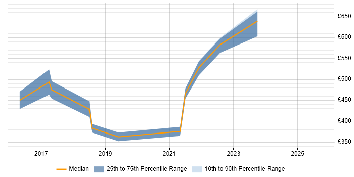Contractor daily rate distribution trend for jobs in the East of England citing SignalR Contractor daily rate distribution trend for jobs in the East of England citing SignalR