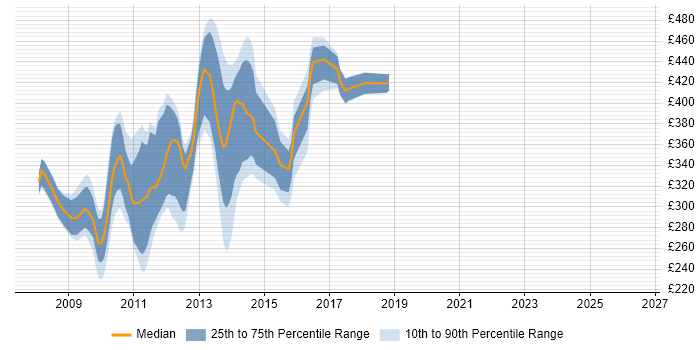 Contractor daily rate distribution trend for jobs in the East of England citing Silverlight