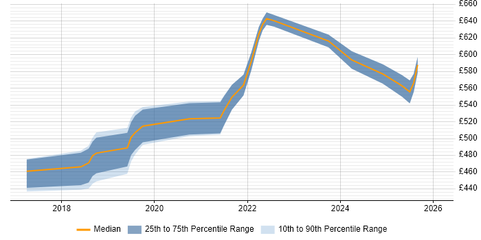 Contractor daily rate distribution trend for jobs in the East of England citing Site Reliability Engineering