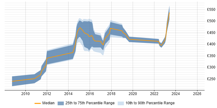 Contractor daily rate distribution trend for jobs in the East of England citing Sitecore CMS