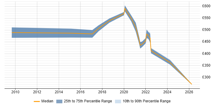 Contractor daily rate distribution trend for jobs in the East of England citing Situational Awareness