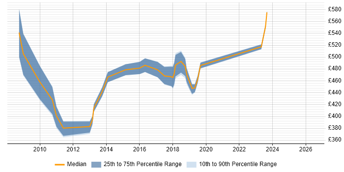 Contractor daily rate distribution trend for jobs in the East of England citing Six Sigma Black Belt