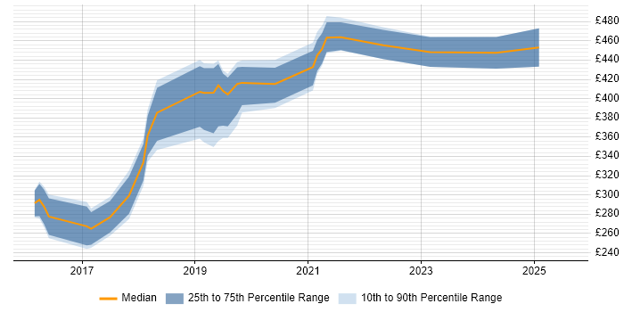 Contractor daily rate distribution trend for jobs in the East of England citing Sketch