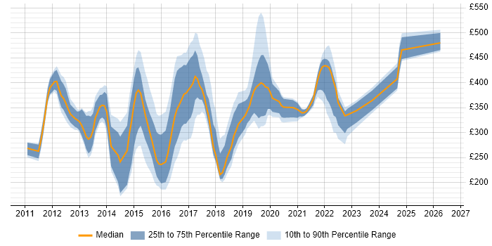 Contractor daily rate distribution trend for jobs in the East of England citing Skype for Business