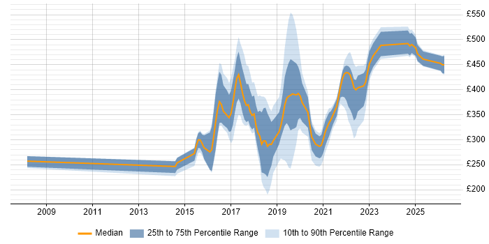 Contractor daily rate distribution trend for jobs in the East of England citing Skype