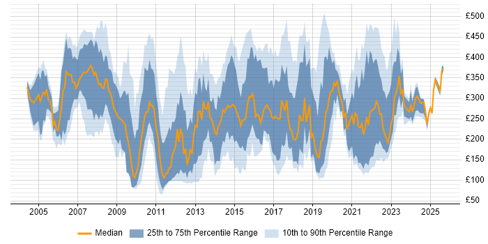 Contractor daily rate distribution trend for jobs in the East of England citing SLA