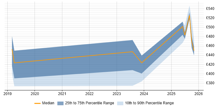 Contractor daily rate distribution trend for jobs in the East of England citing Slurm Workload Manager