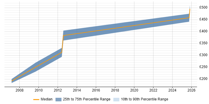 Contractor daily rate distribution trend for jobs in the East of England citing Smallworld