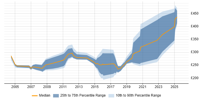 Contractor daily rate distribution trend for jobs in the East of England citing Smartcard