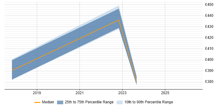Contractor daily rate distribution trend for jobs in the East of England citing Smartsheet