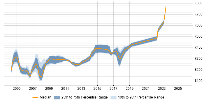 Contractor daily rate distribution trend for jobs in the East of England citing SMS
