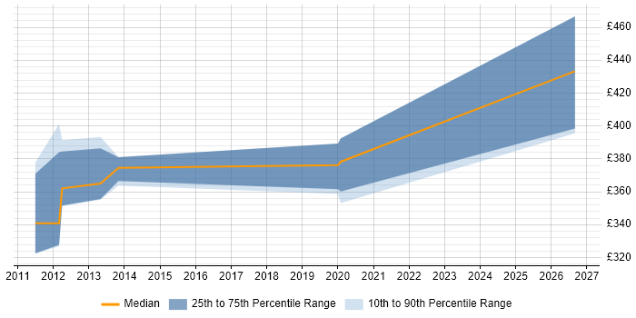 Contractor daily rate distribution trend for jobs in the East of England citing SnapVault