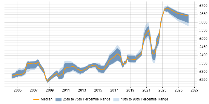 Contractor daily rate distribution trend for jobs in the East of England citing SNMP