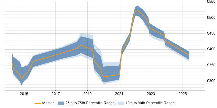 Contractor daily rate distribution trend for jobs in the East of England citing Snow