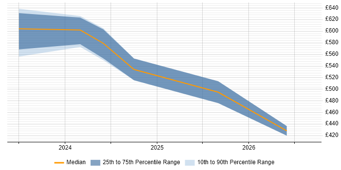 Contractor daily rate distribution trend for Snowflake Data Engineer job vacancies in the East of England