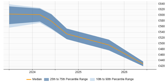 Contractor daily rate distribution trend for Snowflake Engineer job vacancies in the East of England