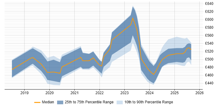 Contractor daily rate distribution trend for jobs in the East of England citing Snowflake