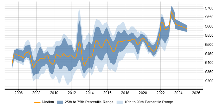 Contractor daily rate distribution trend for jobs in the East of England citing SOA