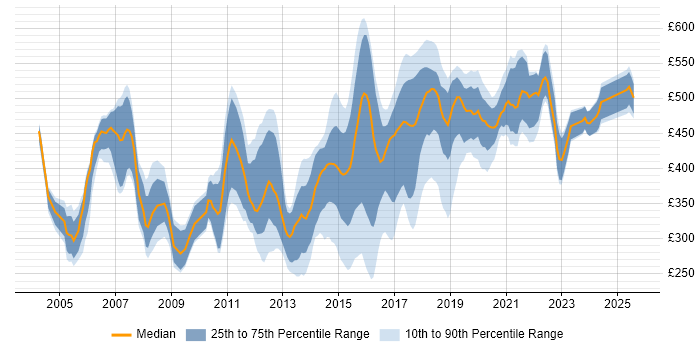 Contractor daily rate distribution trend for jobs in the East of England citing SOAP