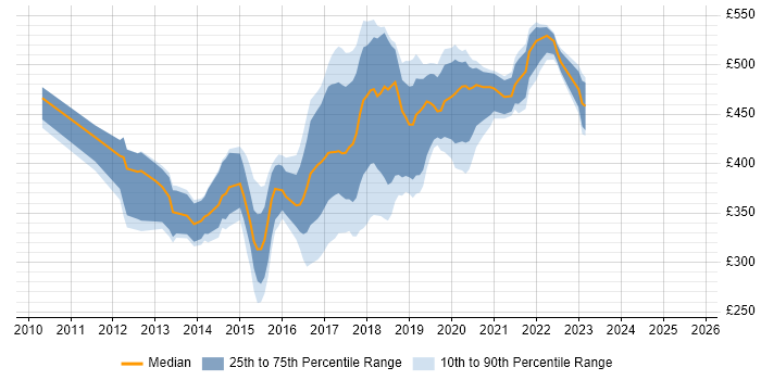 Contractor daily rate distribution trend for jobs in the East of England citing SoapUI