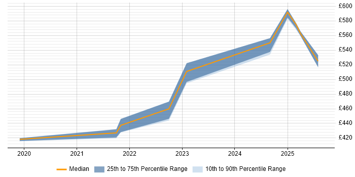 Contractor daily rate distribution trend for jobs in the East of England citing SOC 2