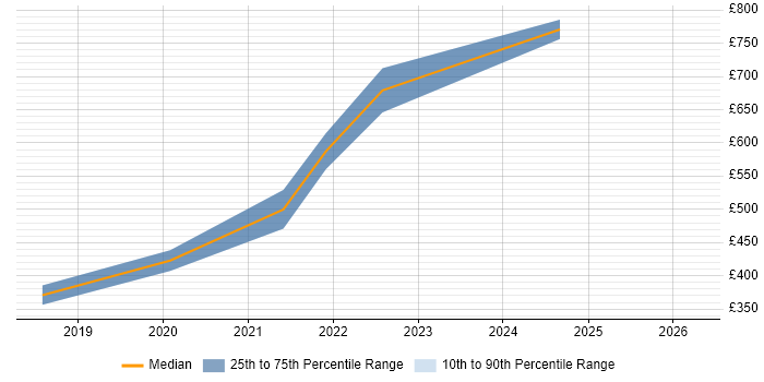 Contractor daily rate distribution trend for SOC Engineer job vacancies in the East of England