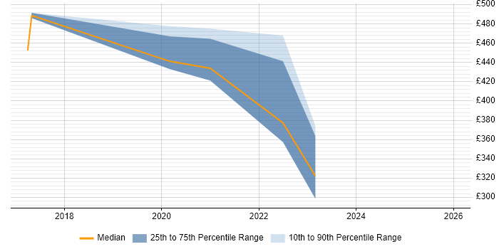 Contractor daily rate distribution trend for jobs in the East of England citing Social Science