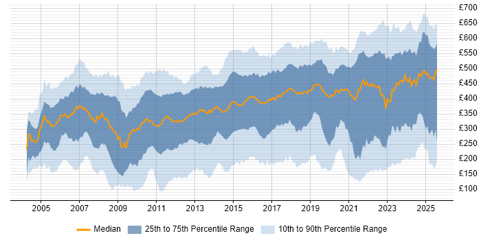 Contractor daily rate distribution trend for jobs in the East of England citing Social Skills Contractor daily rate distribution trend for jobs in the East of England citing Social Skills