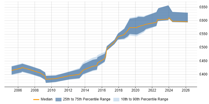Contractor daily rate distribution trend for Software Architect job vacancies in the East of England
