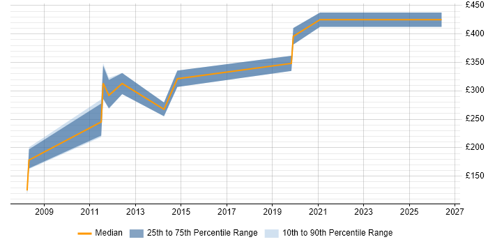 Contractor daily rate distribution trend for jobs in the East of England citing Software Audit