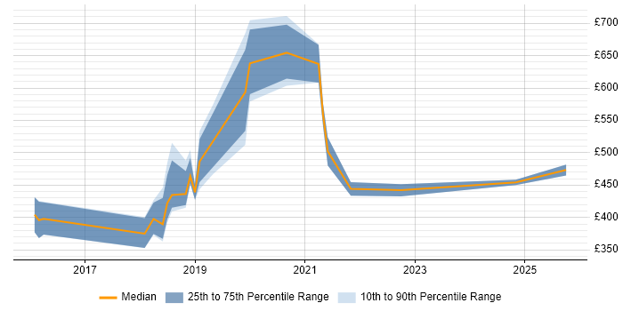 Contractor daily rate distribution trend for jobs in the East of England citing Software-Defined Networking