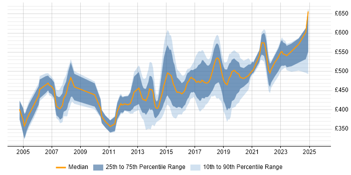 Contractor daily rate distribution trend for jobs in the East of England citing Software Delivery
