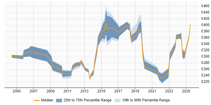Contractor daily rate distribution trend for jobs in the East of England citing Software Deployment