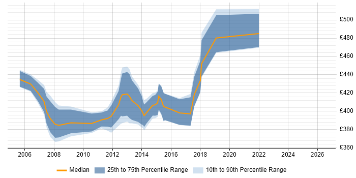 Contractor daily rate distribution trend for Software Development Project Manager job vacancies in the East of England