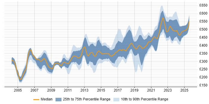 Contractor daily rate distribution trend for Software Engineer job vacancies in the East of England