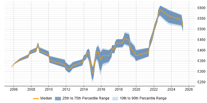 Contractor daily rate distribution trend for jobs in the East of England citing Software Licensing
