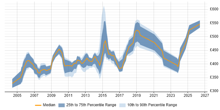 Contractor daily rate distribution trend for Software Project Manager job vacancies in the East of England