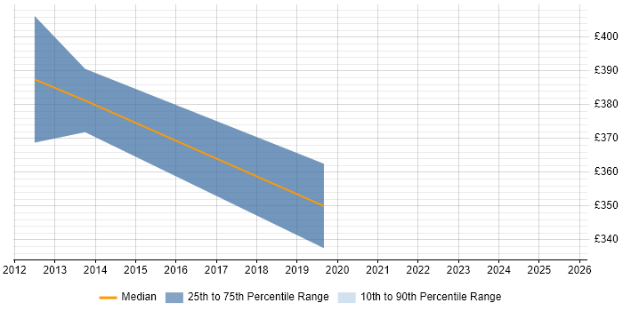 Contractor daily rate distribution trend for Software Quality Engineer job vacancies in the East of England