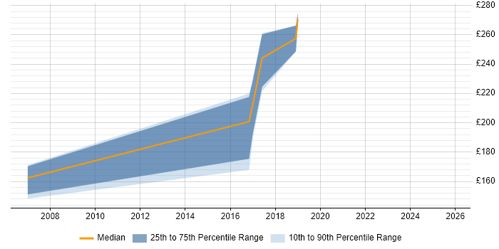 Contractor daily rate distribution trend for Software Support Engineer job vacancies in the East of England