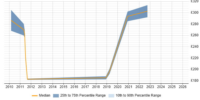 Contractor daily rate distribution trend for Software Validation Engineer job vacancies in the East of England