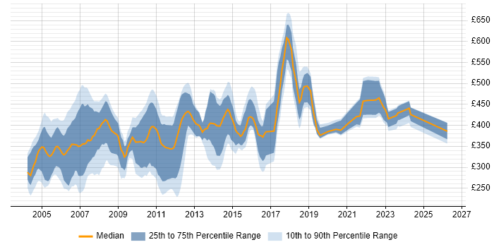 Contractor daily rate distribution trend for jobs in the East of England citing Solaris