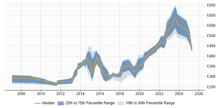 Contractor daily rate distribution trend for jobs in the East of England citing SolarWinds