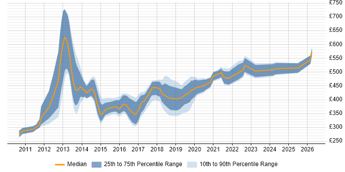 Contractor daily rate distribution trend for jobs in the East of England citing SOLID