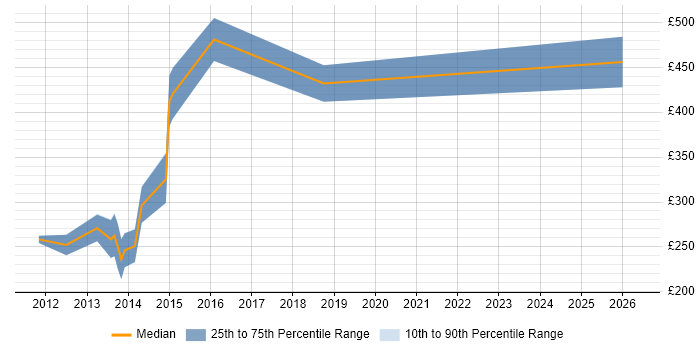 Contractor daily rate distribution trend for jobs in the East of England citing SOLIDWORKS